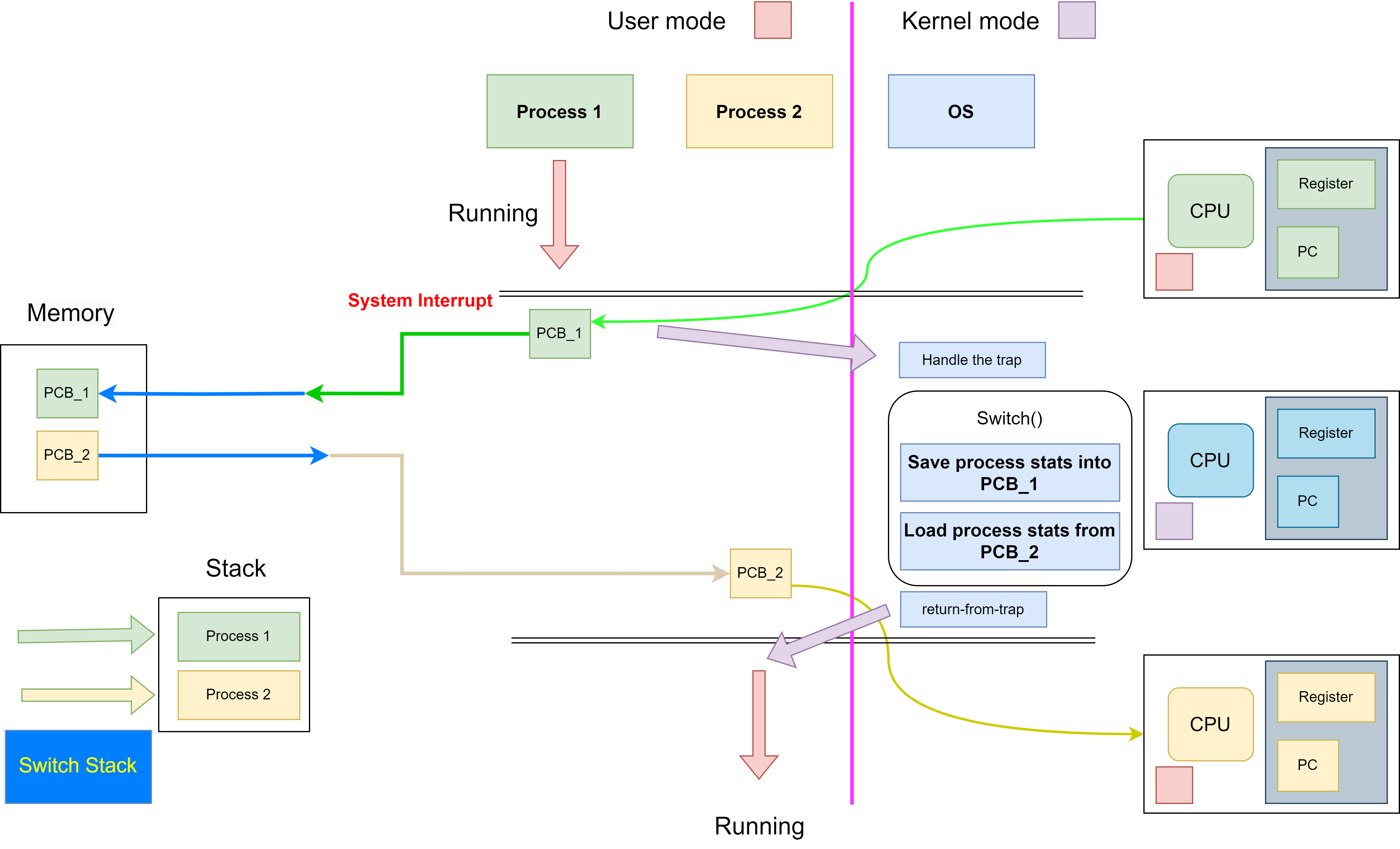 OS Assignment: Process