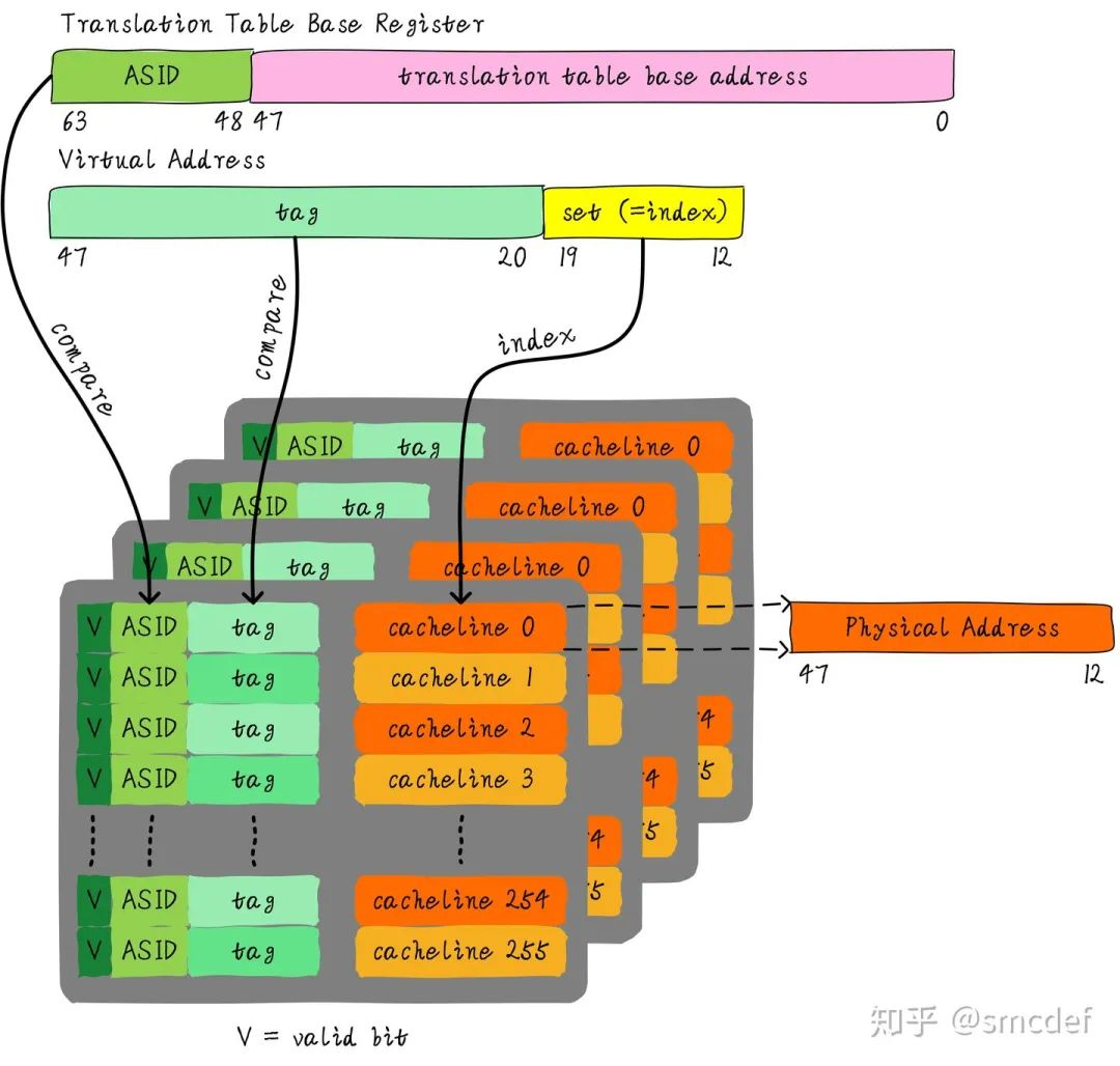 TLB, ASID, TTBR And Context Switching
