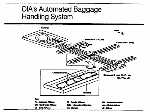 Airport 95: Automated Baggage System?